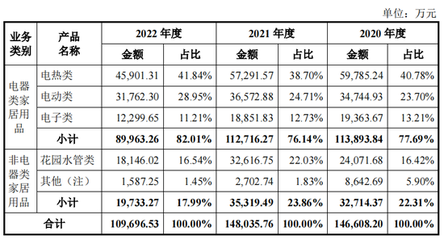 沃爾瑪"代工廠"年入14億,"貼牌"小家電沖刺IPO
