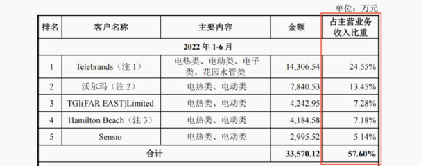 小家電代工廠香江電器半數毛利卻靠賣水管,父子持股88%還沒上市就透露減持意向
